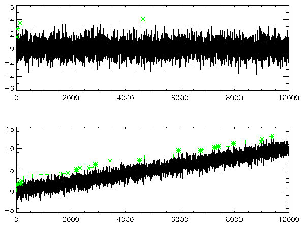 Fig. 1. An example showing two different cases, one which is statistically stable (upper) and one that is undergoing a change with a high occurrence of new record-events. Green symbols mark a new record-event. (courtesy William M Connolley)